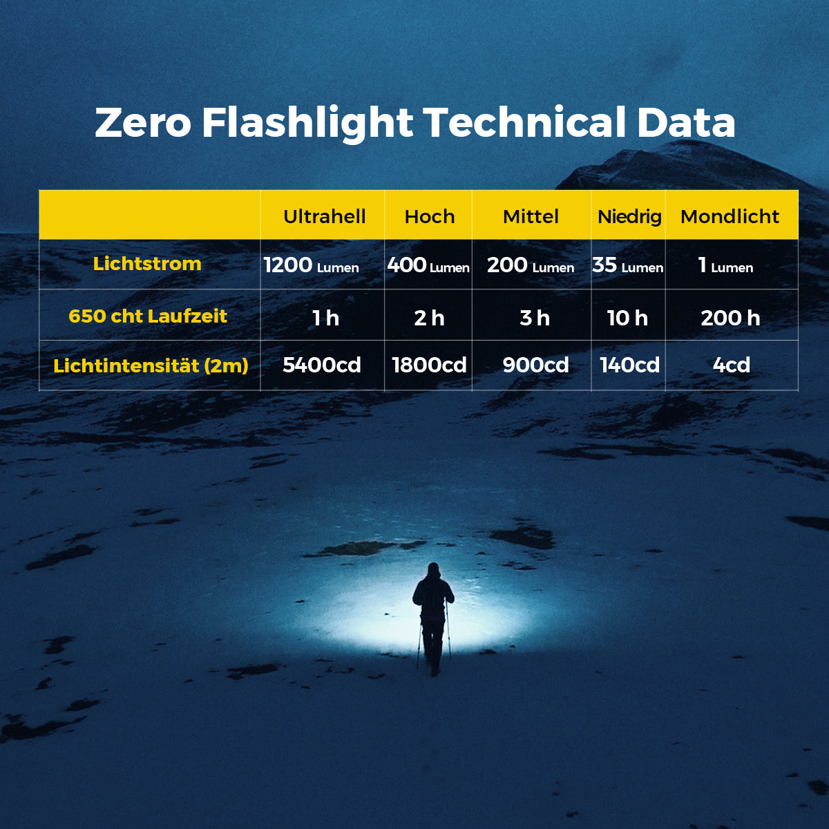 ZERO FLASHLIGHT 1200 - Ultraleichte + Helle EDC Outdoor-Taschenlampe